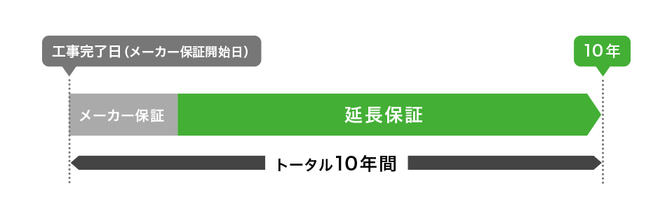 10年保証の説明